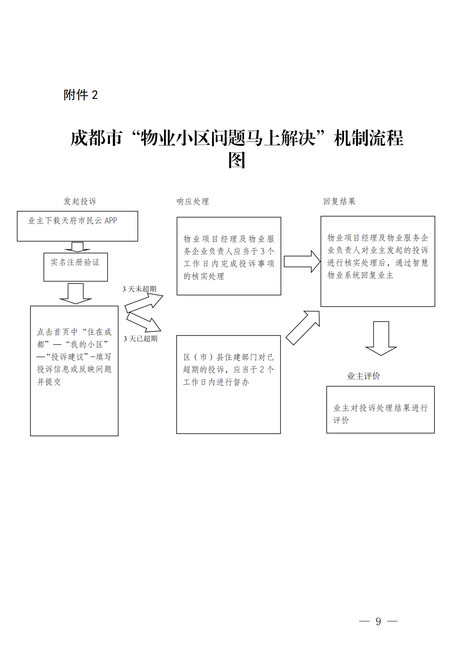 关于建立小区问题用心用情马上解决长效机制的通知_08 关于建立小区问题用心用情马上解决长效机制的通知_08